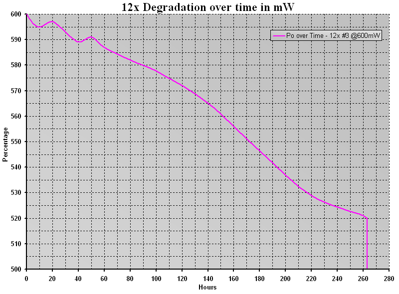 12x #3 - Degradation In mW (263h - FINAL).png